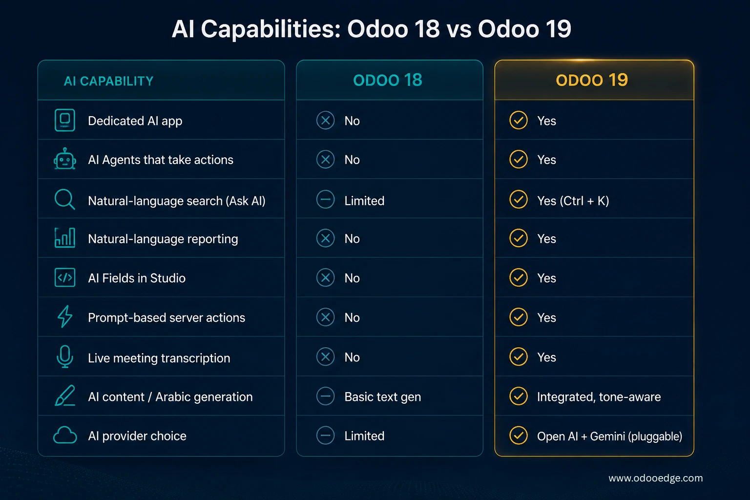 AI Capabilities comparison Odoo18 vs Odoo 19